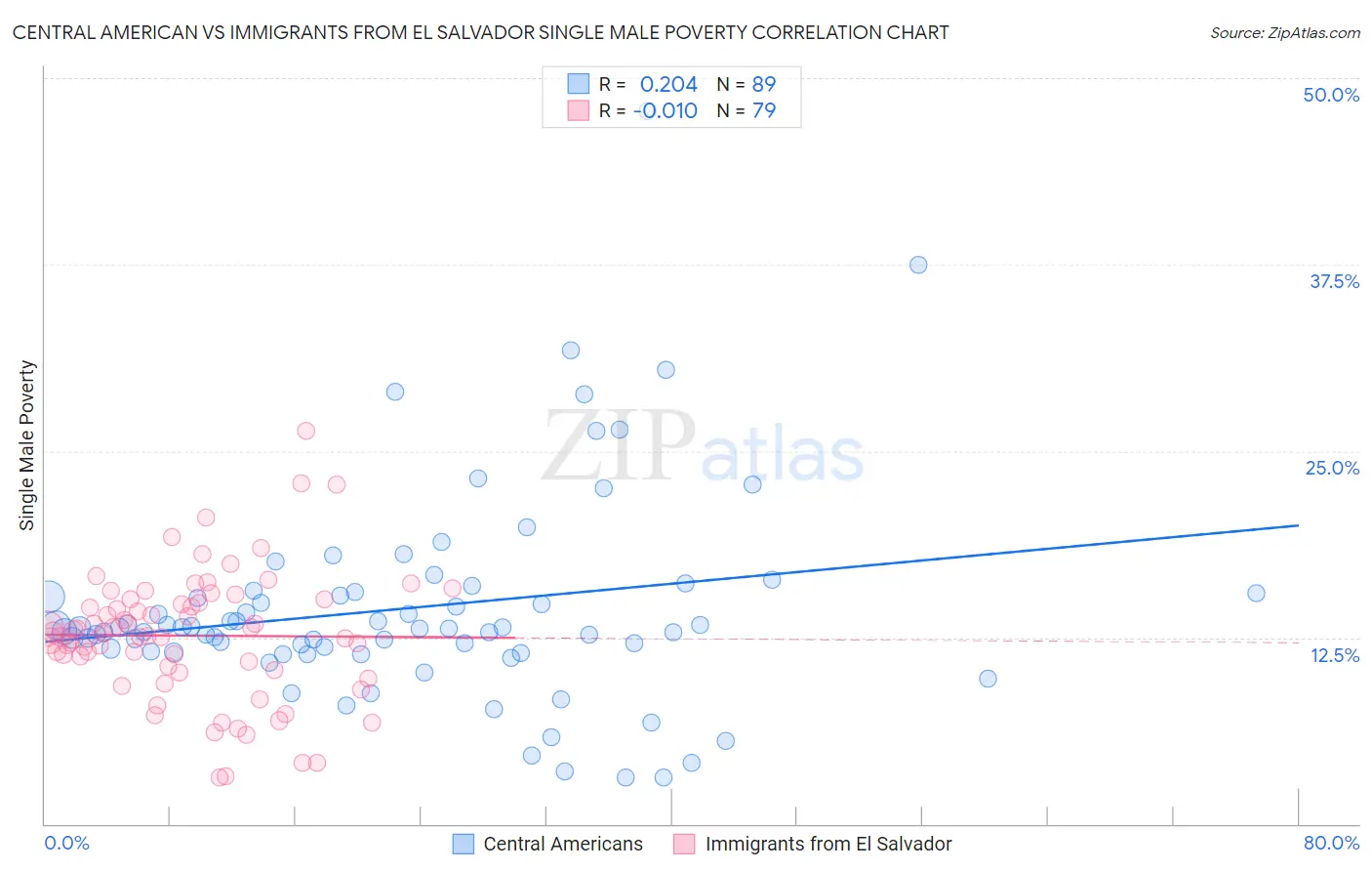 Central American vs Immigrants from El Salvador Single Male Poverty