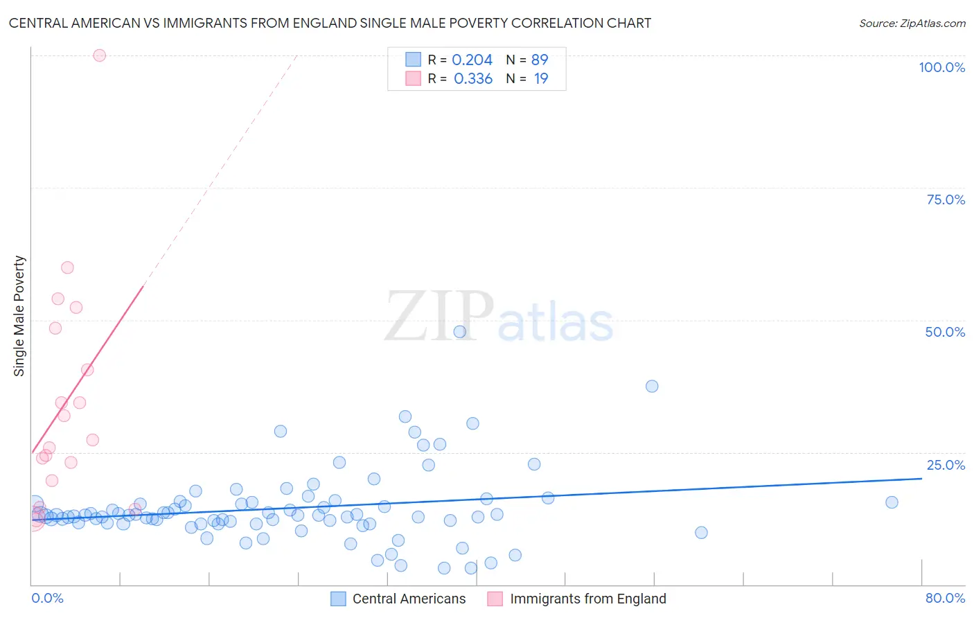Central American vs Immigrants from England Single Male Poverty