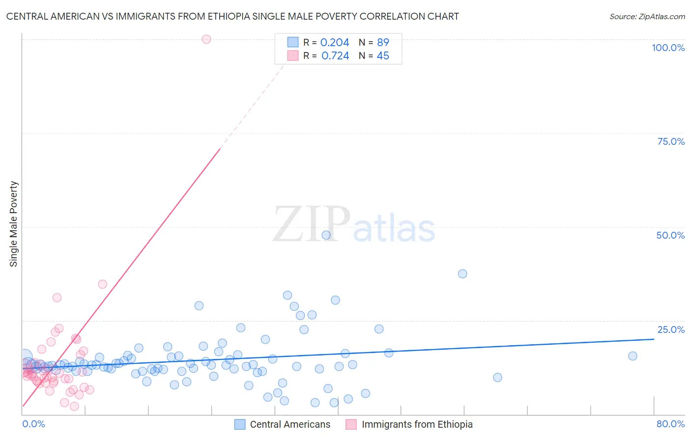Central American vs Immigrants from Ethiopia Single Male Poverty