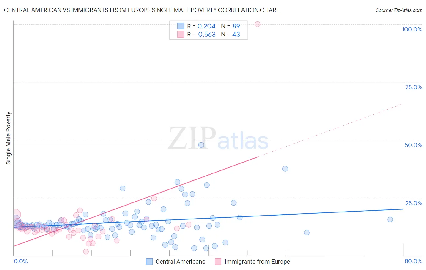 Central American vs Immigrants from Europe Single Male Poverty