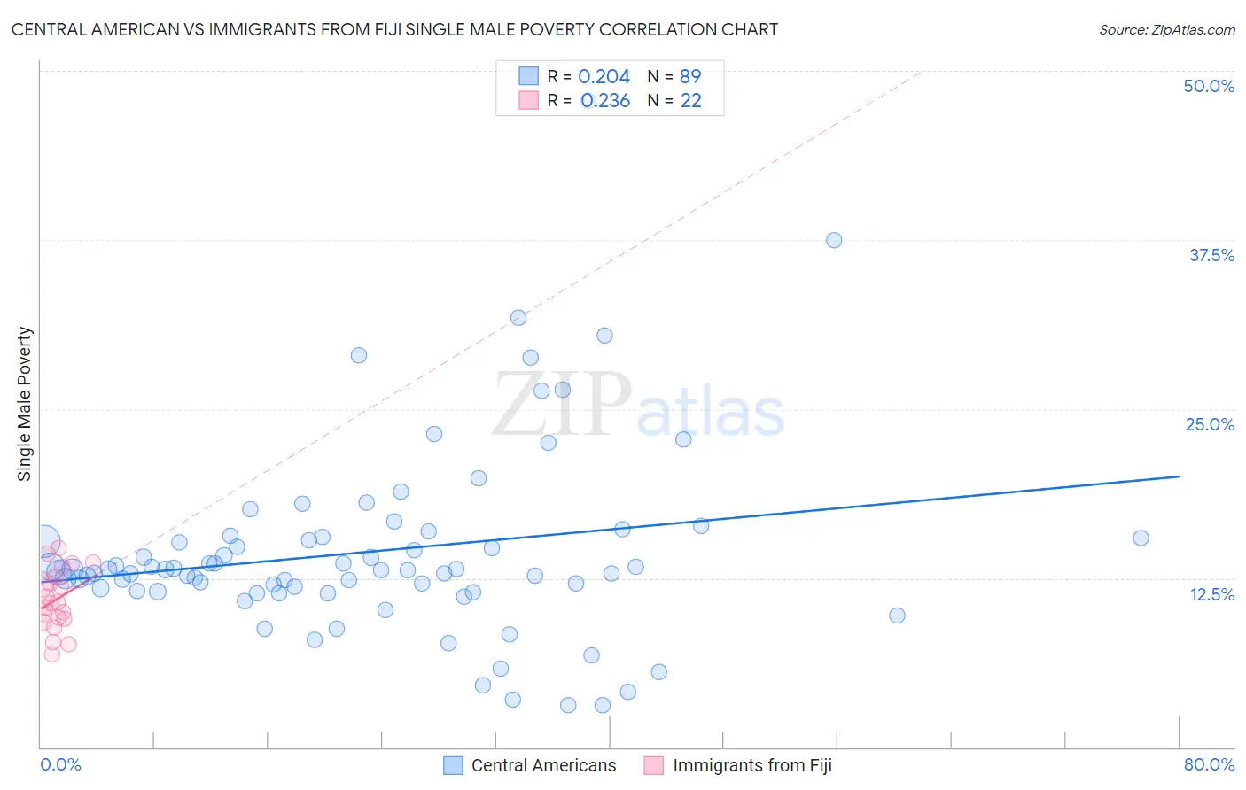 Central American vs Immigrants from Fiji Single Male Poverty