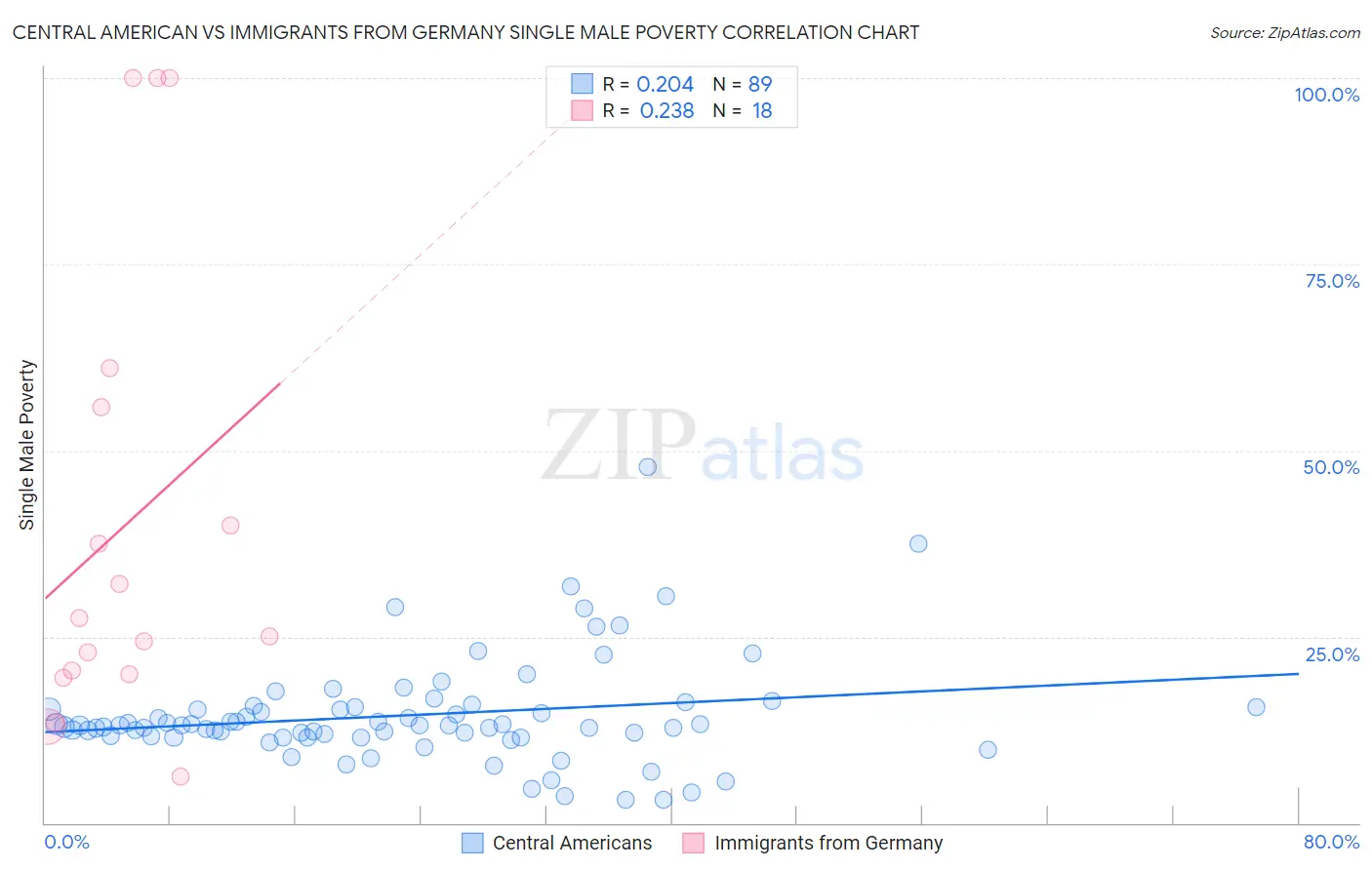 Central American vs Immigrants from Germany Single Male Poverty