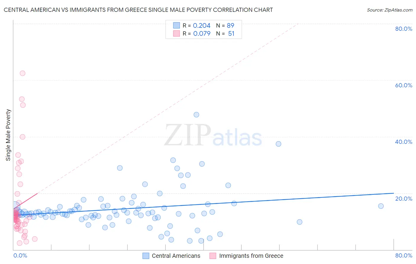 Central American vs Immigrants from Greece Single Male Poverty