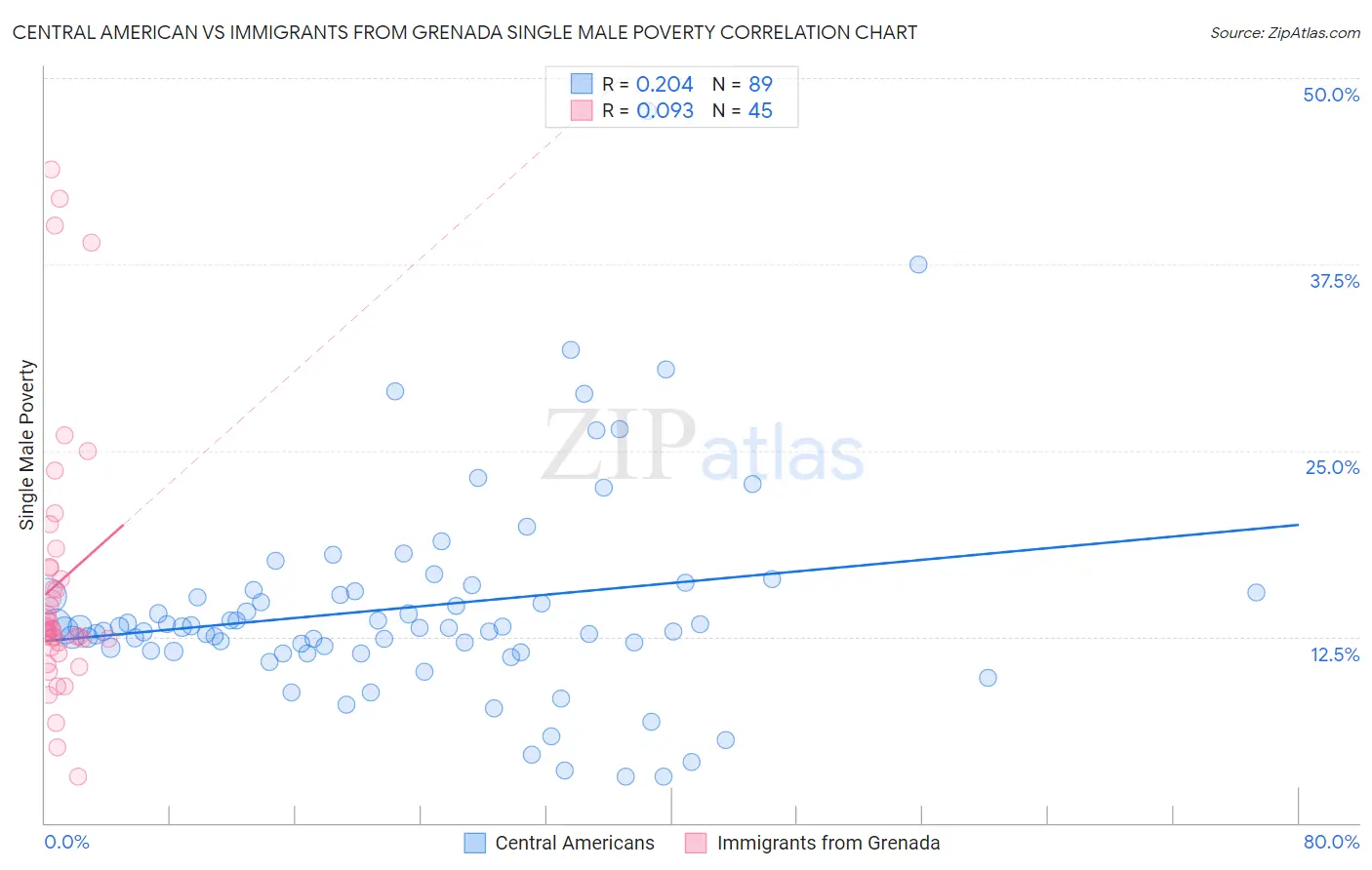 Central American vs Immigrants from Grenada Single Male Poverty