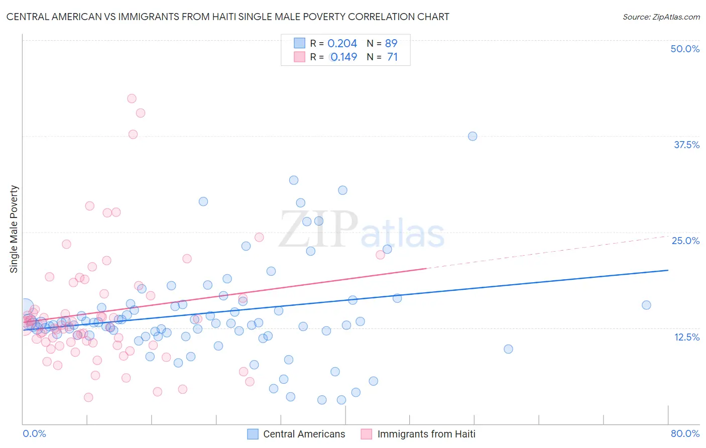 Central American vs Immigrants from Haiti Single Male Poverty
