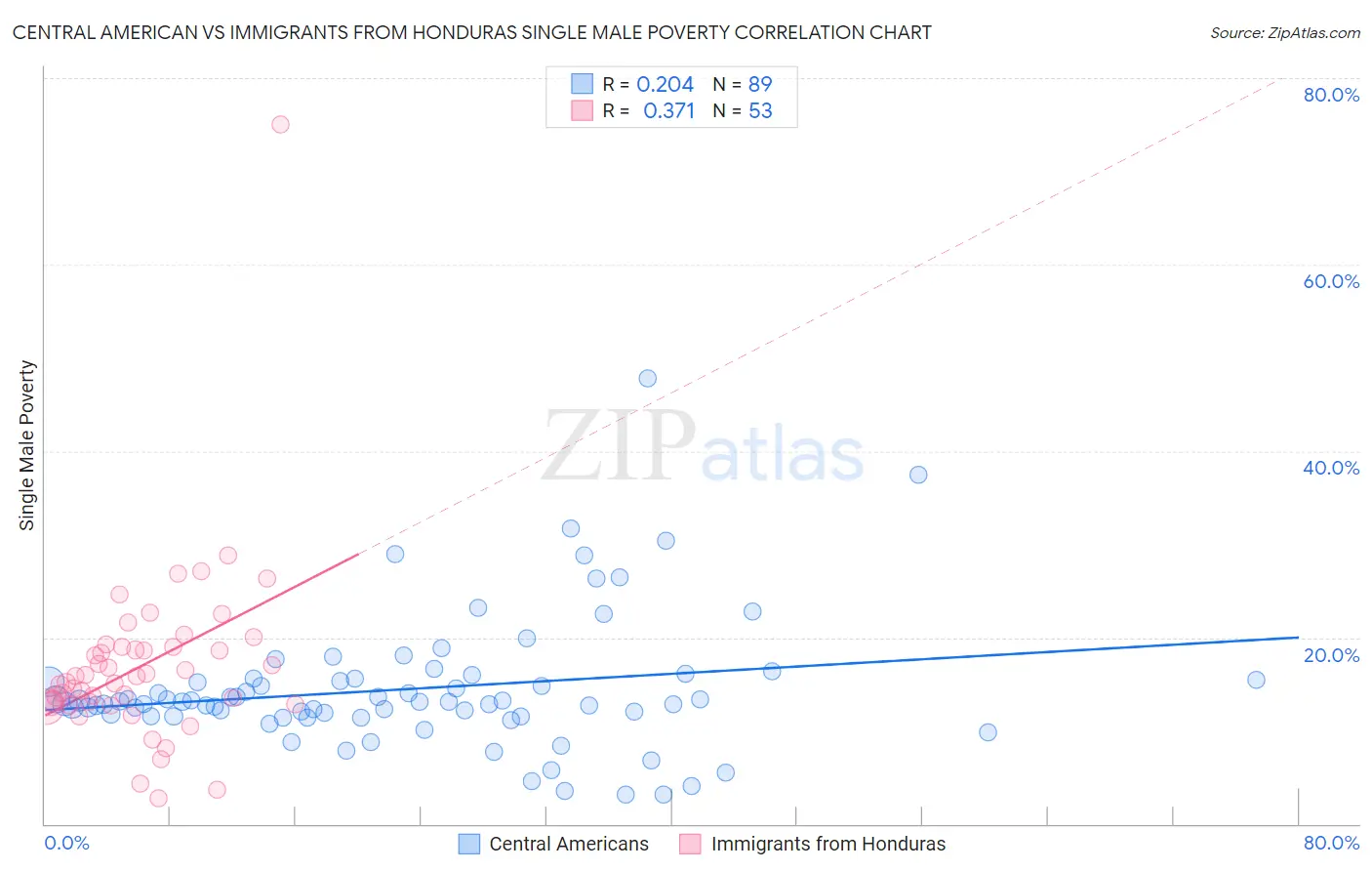 Central American vs Immigrants from Honduras Single Male Poverty