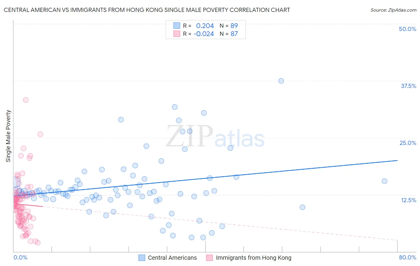 Central American vs Immigrants from Hong Kong Single Male Poverty