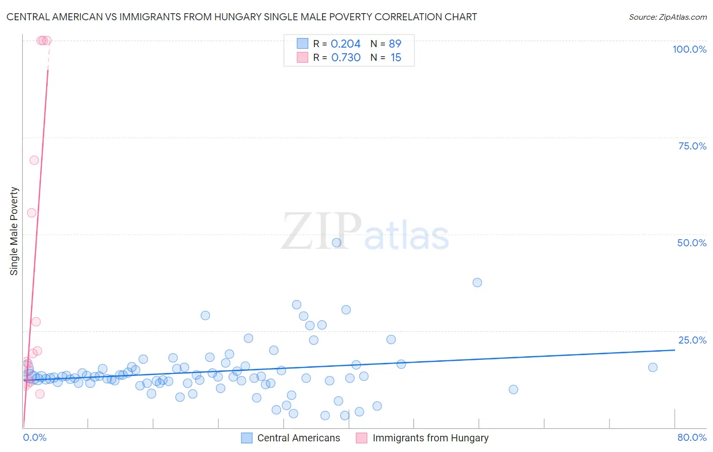 Central American vs Immigrants from Hungary Single Male Poverty