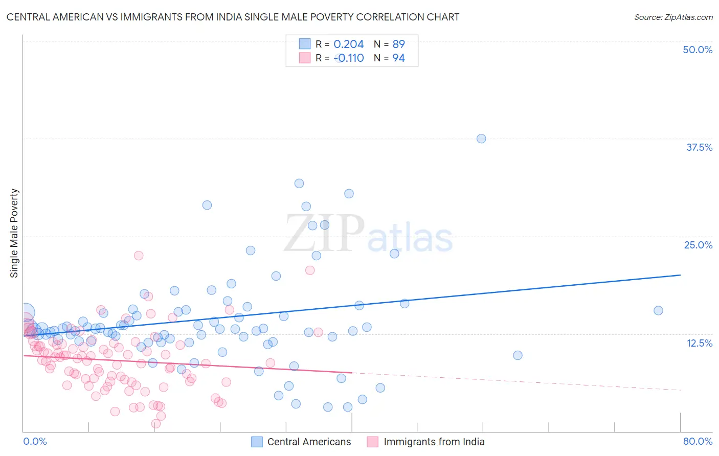 Central American vs Immigrants from India Single Male Poverty