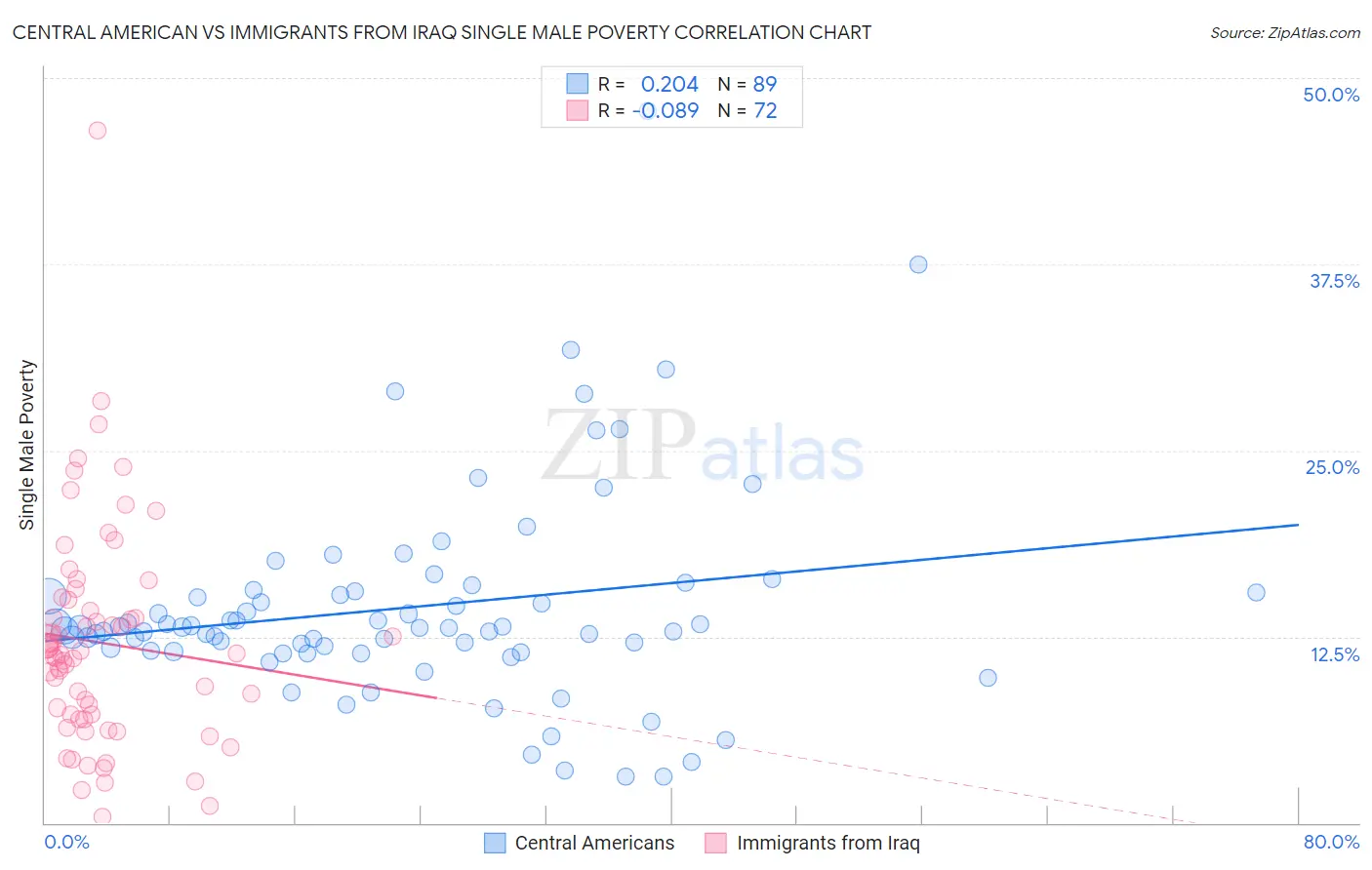 Central American vs Immigrants from Iraq Single Male Poverty