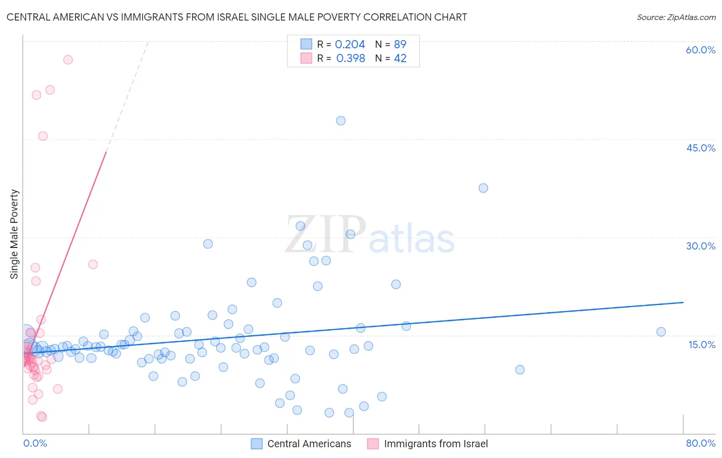 Central American vs Immigrants from Israel Single Male Poverty