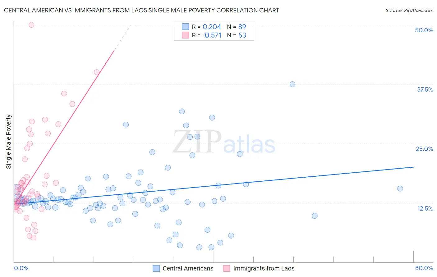 Central American vs Immigrants from Laos Single Male Poverty