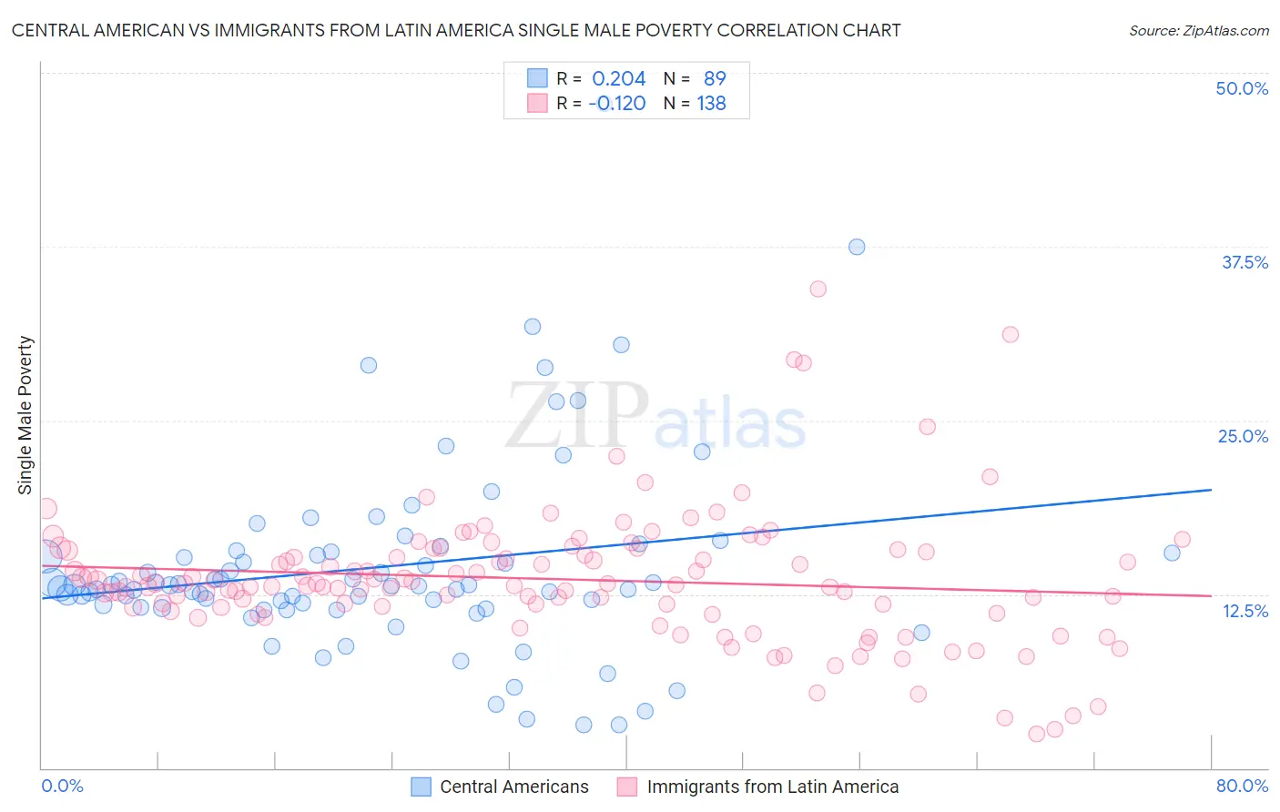 Central American vs Immigrants from Latin America Single Male Poverty