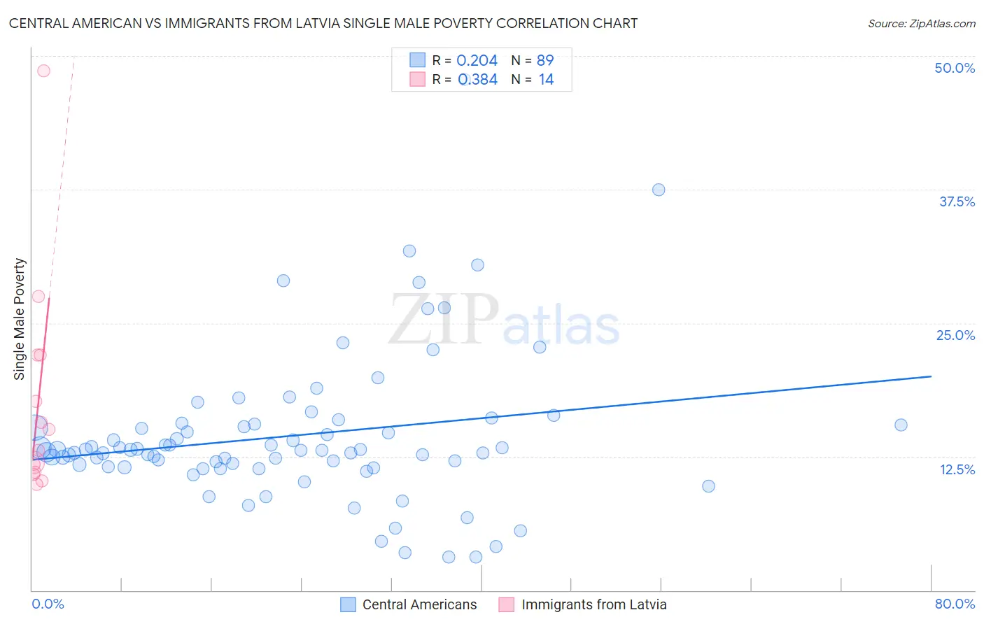 Central American vs Immigrants from Latvia Single Male Poverty