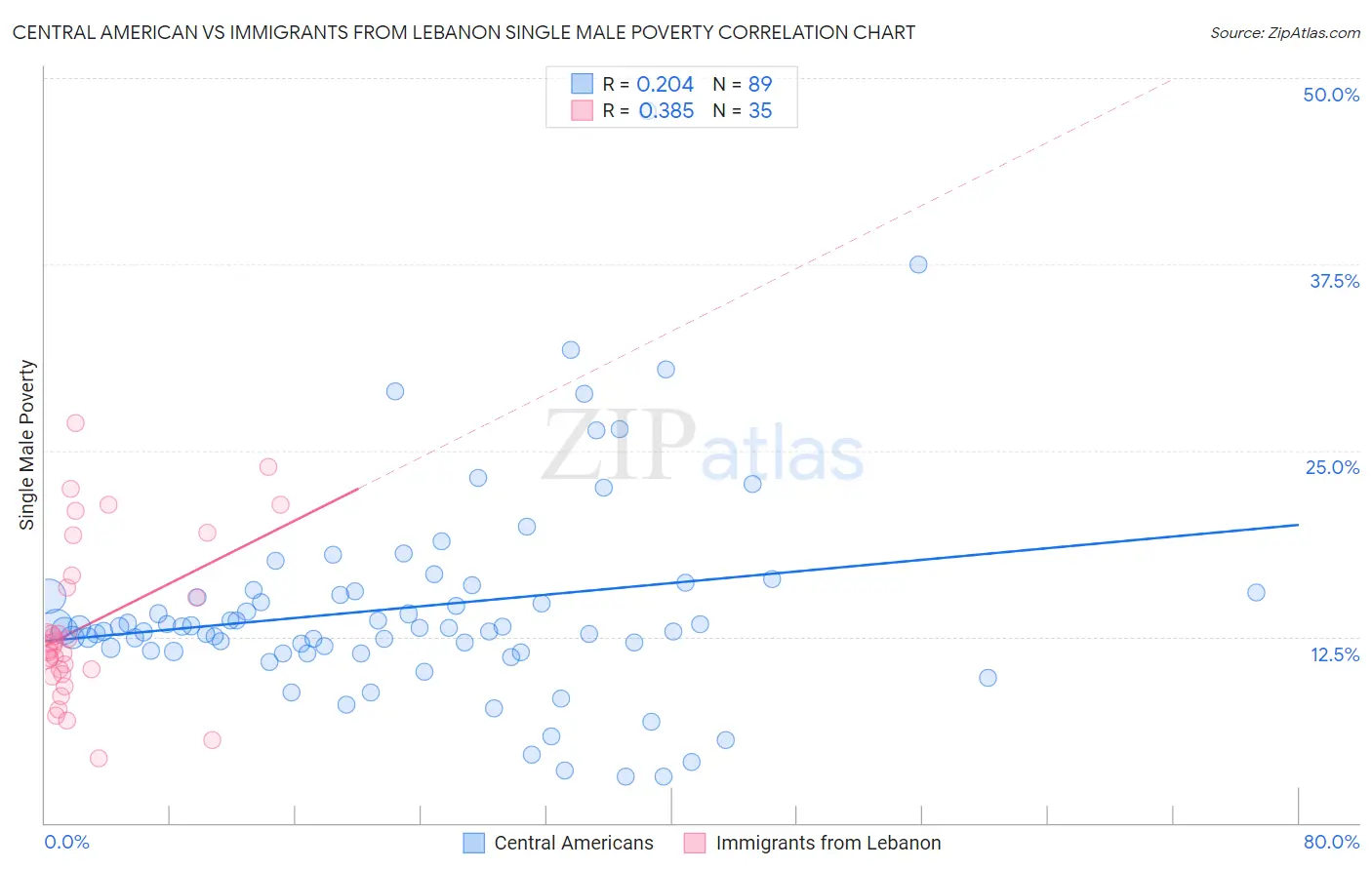 Central American vs Immigrants from Lebanon Single Male Poverty