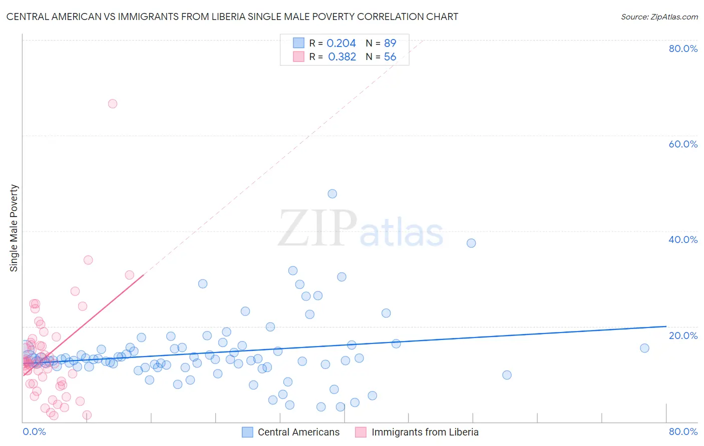 Central American vs Immigrants from Liberia Single Male Poverty
