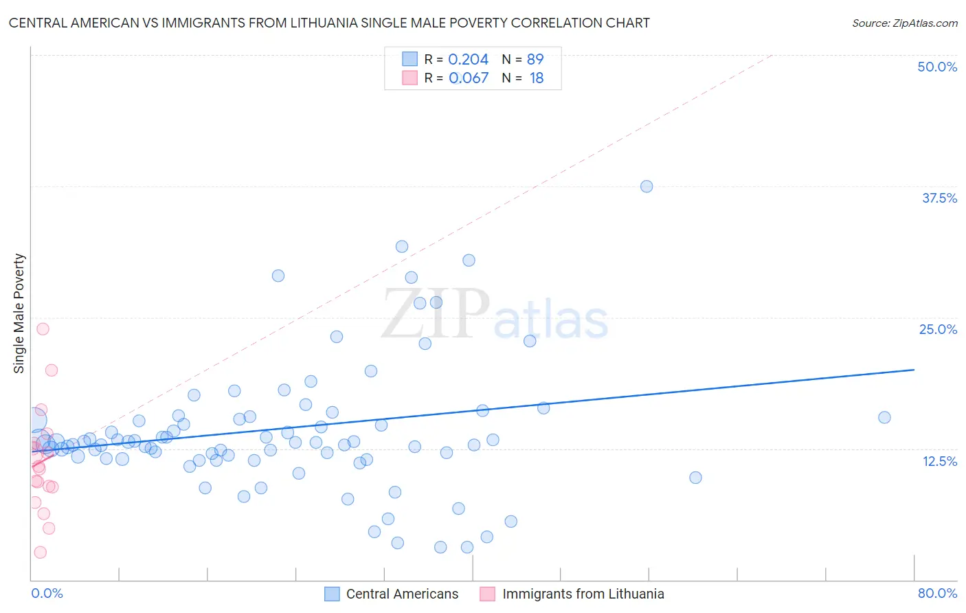 Central American vs Immigrants from Lithuania Single Male Poverty
