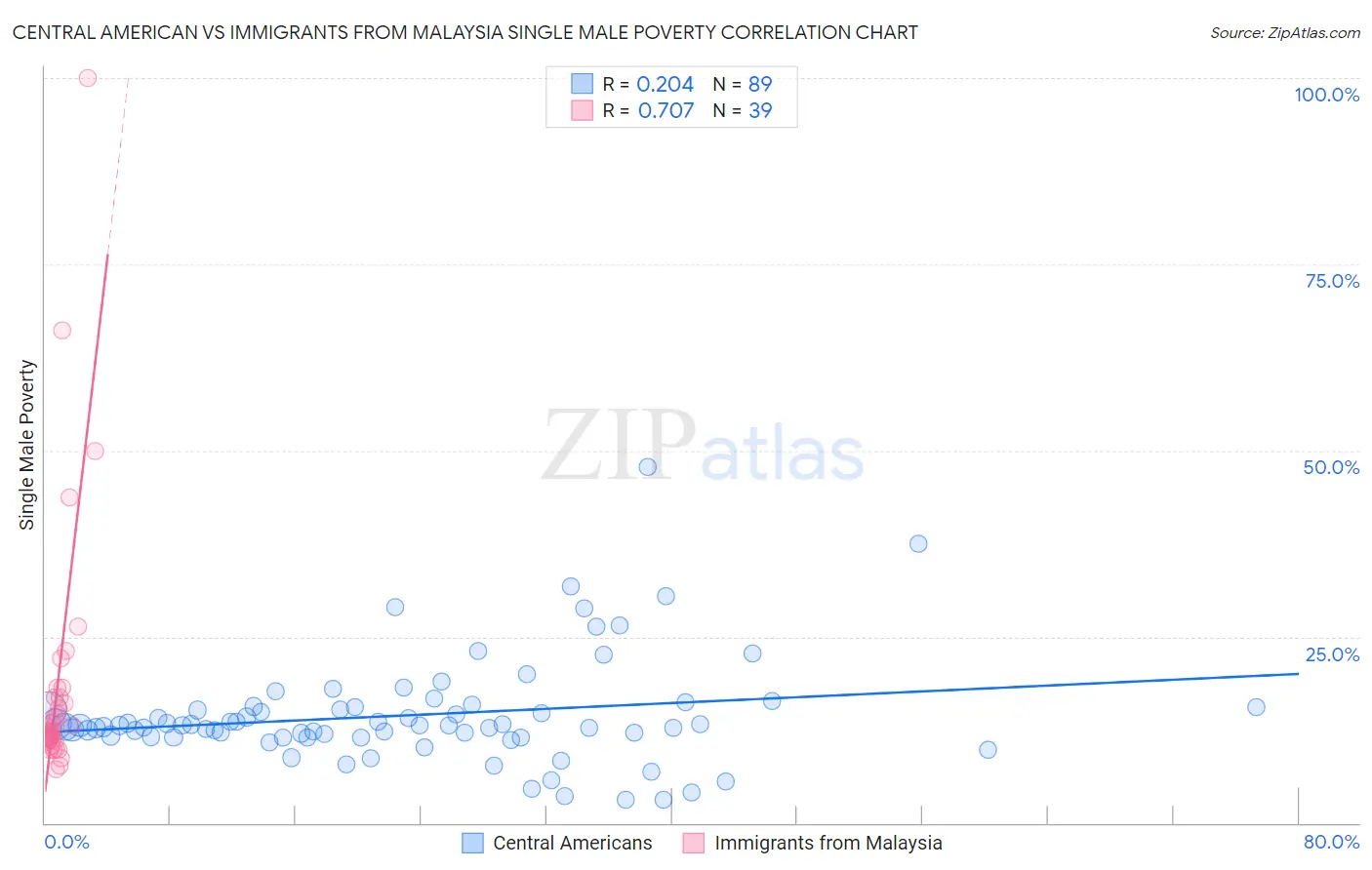 Central American vs Immigrants from Malaysia Single Male Poverty