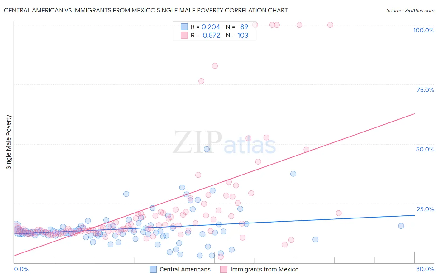 Central American vs Immigrants from Mexico Single Male Poverty