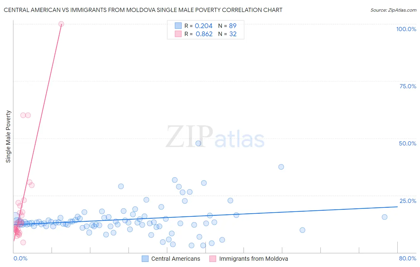 Central American vs Immigrants from Moldova Single Male Poverty