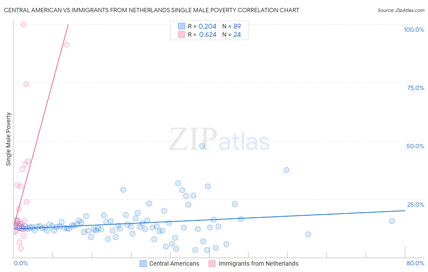 Central American vs Immigrants from Netherlands Single Male Poverty