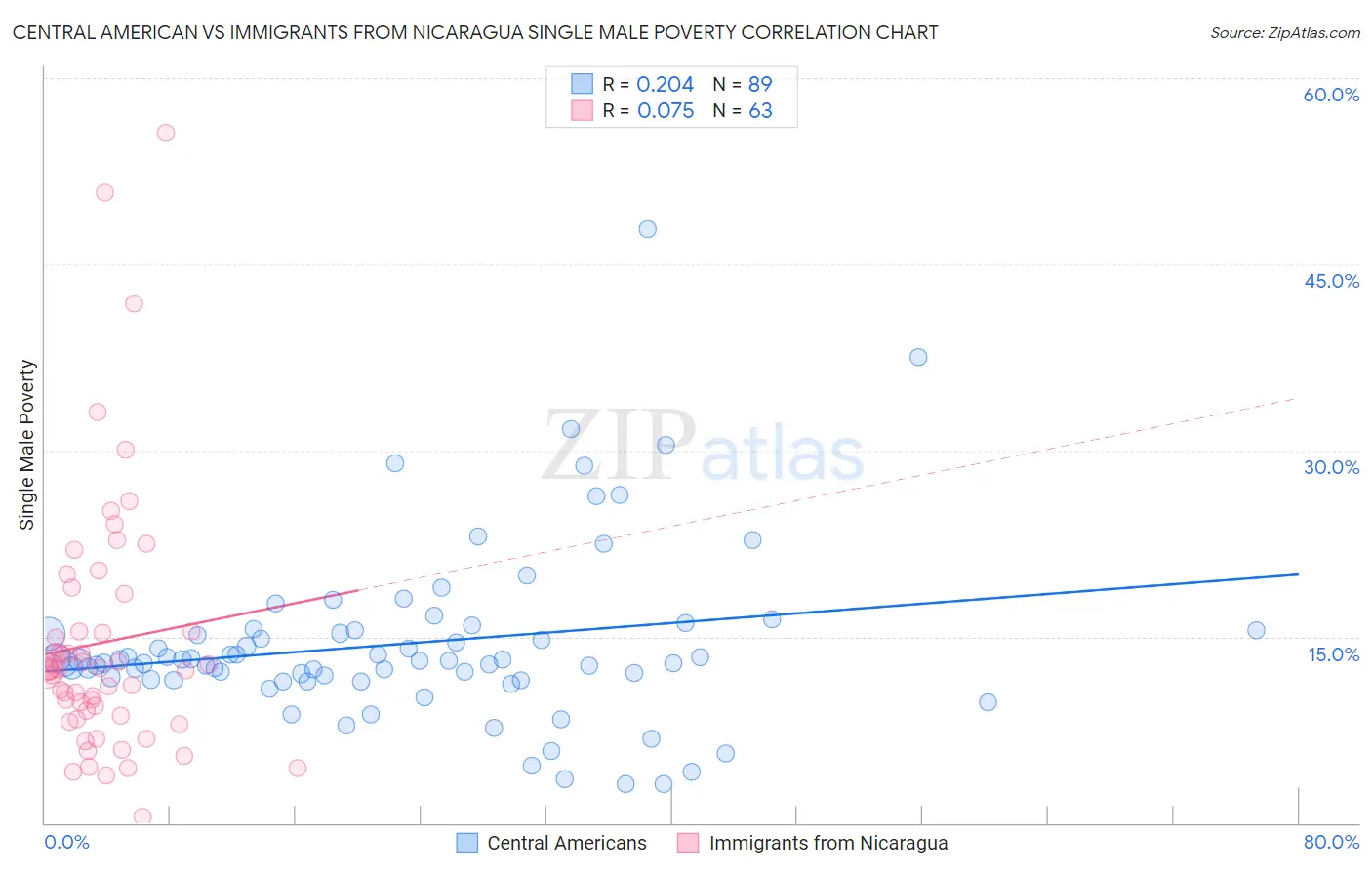 Central American vs Immigrants from Nicaragua Single Male Poverty