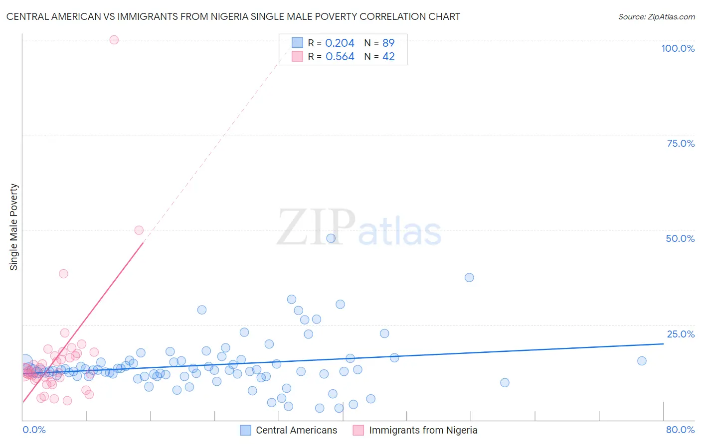 Central American vs Immigrants from Nigeria Single Male Poverty