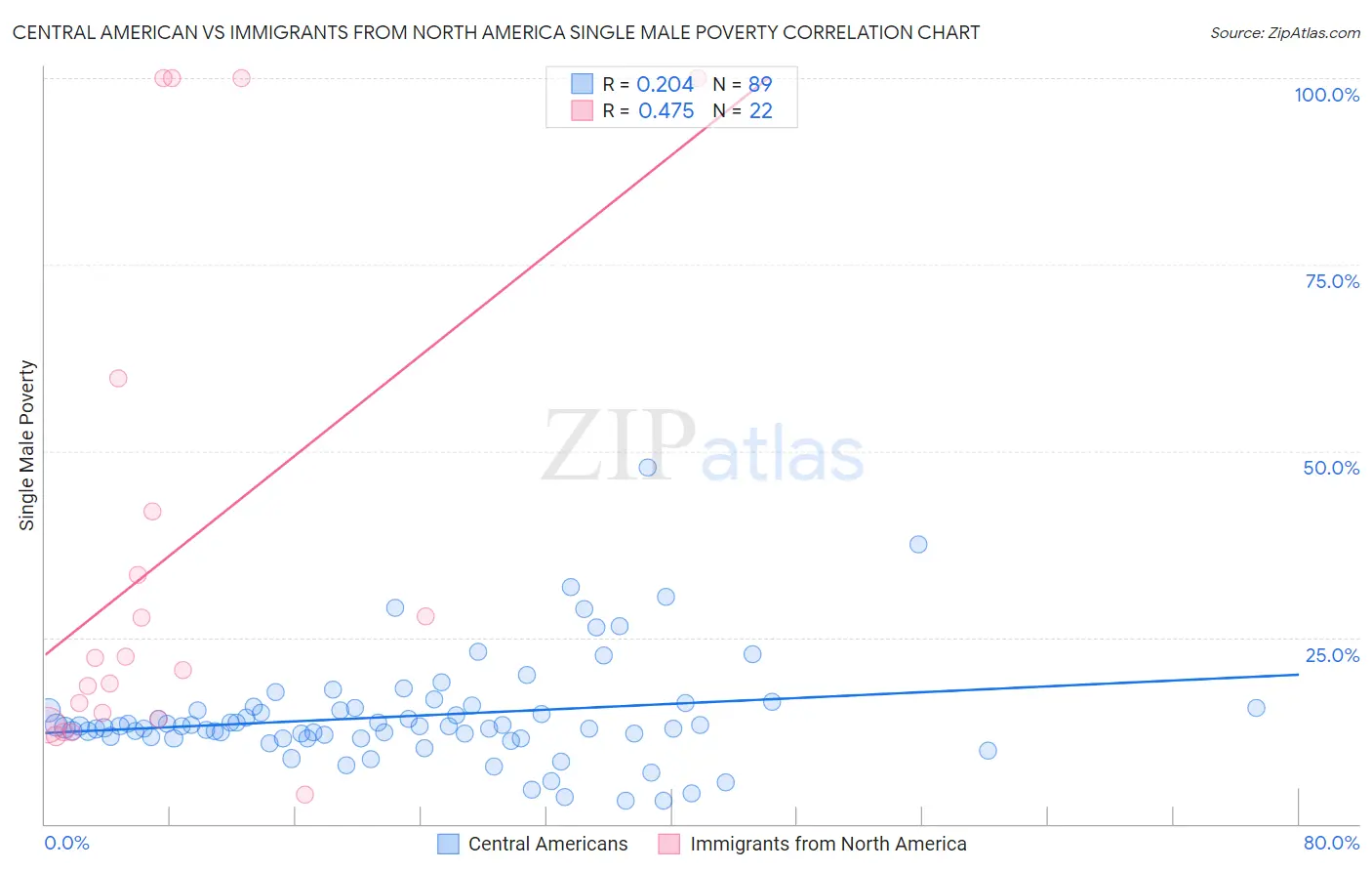 Central American vs Immigrants from North America Single Male Poverty