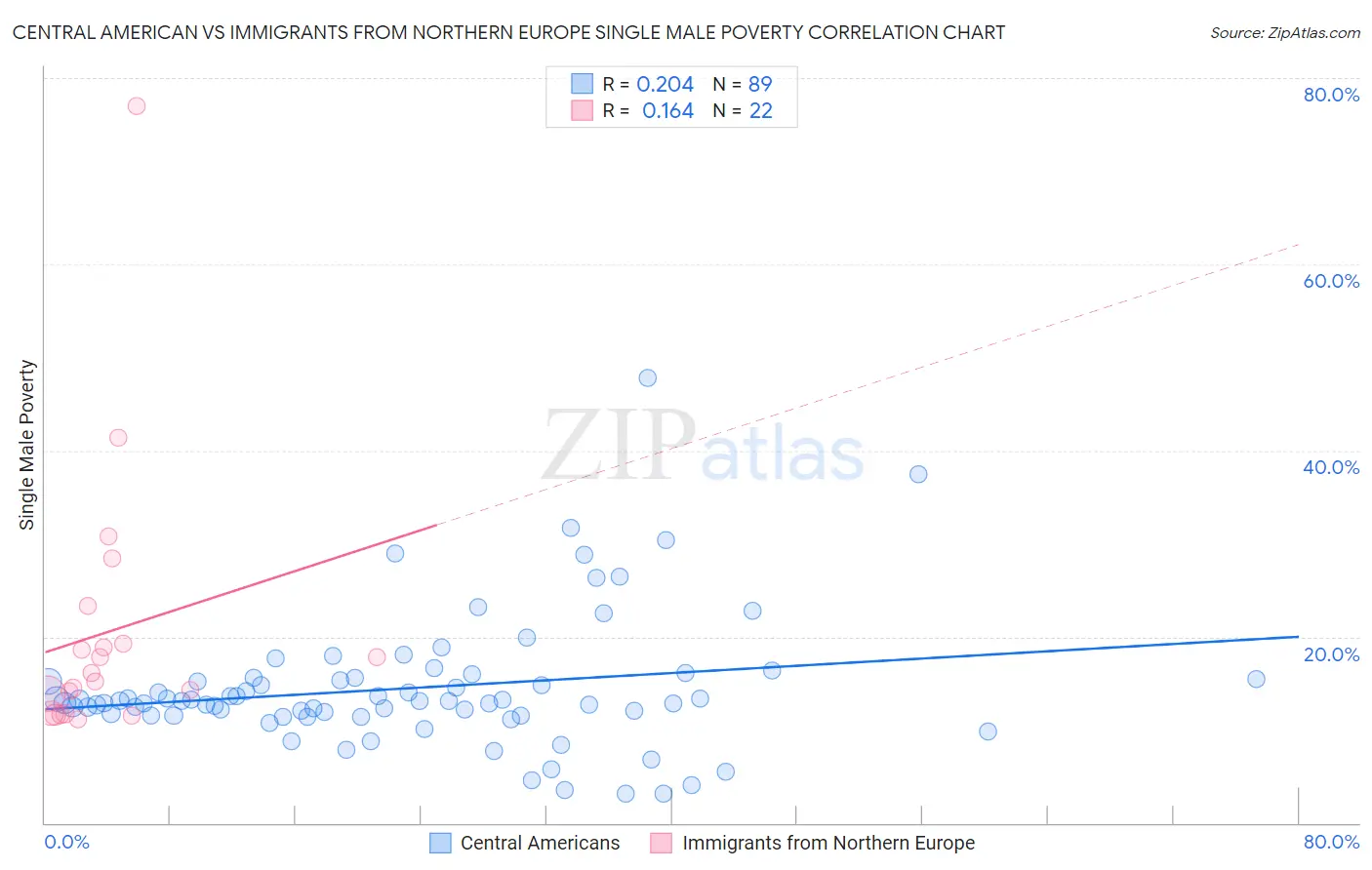 Central American vs Immigrants from Northern Europe Single Male Poverty