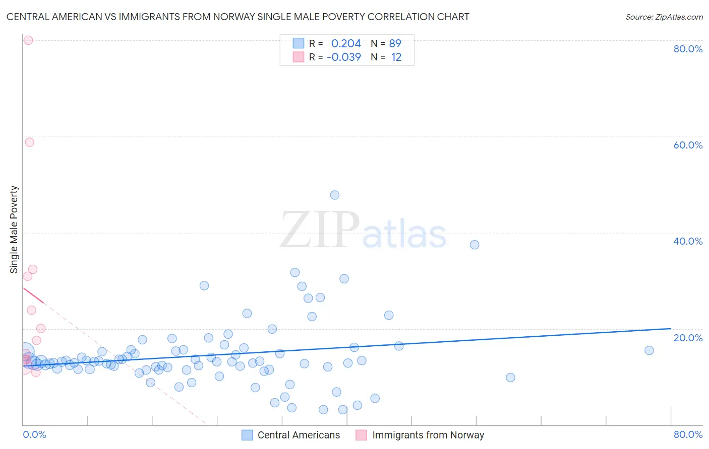 Central American vs Immigrants from Norway Single Male Poverty