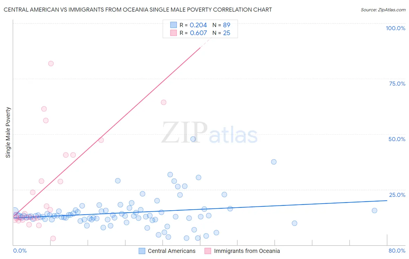 Central American vs Immigrants from Oceania Single Male Poverty