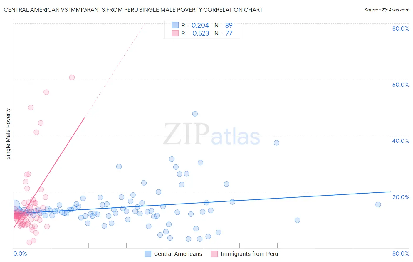 Central American vs Immigrants from Peru Single Male Poverty