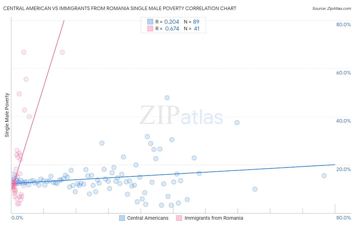 Central American vs Immigrants from Romania Single Male Poverty