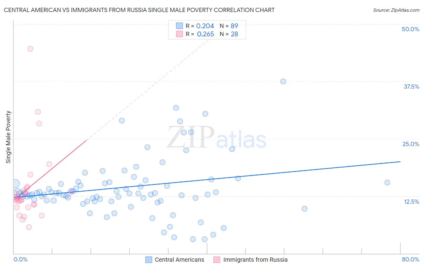 Central American vs Immigrants from Russia Single Male Poverty