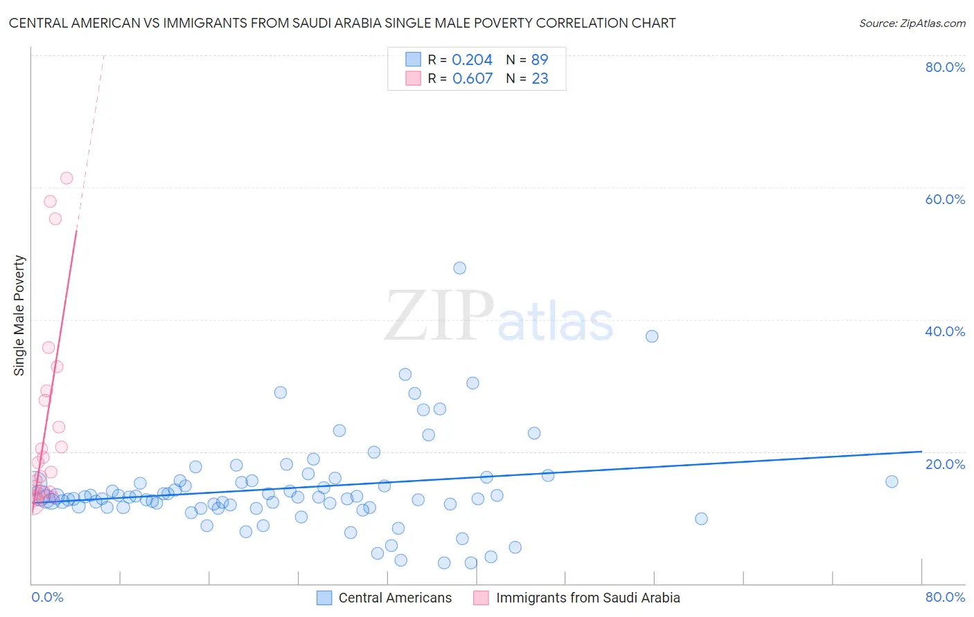 Central American vs Immigrants from Saudi Arabia Single Male Poverty