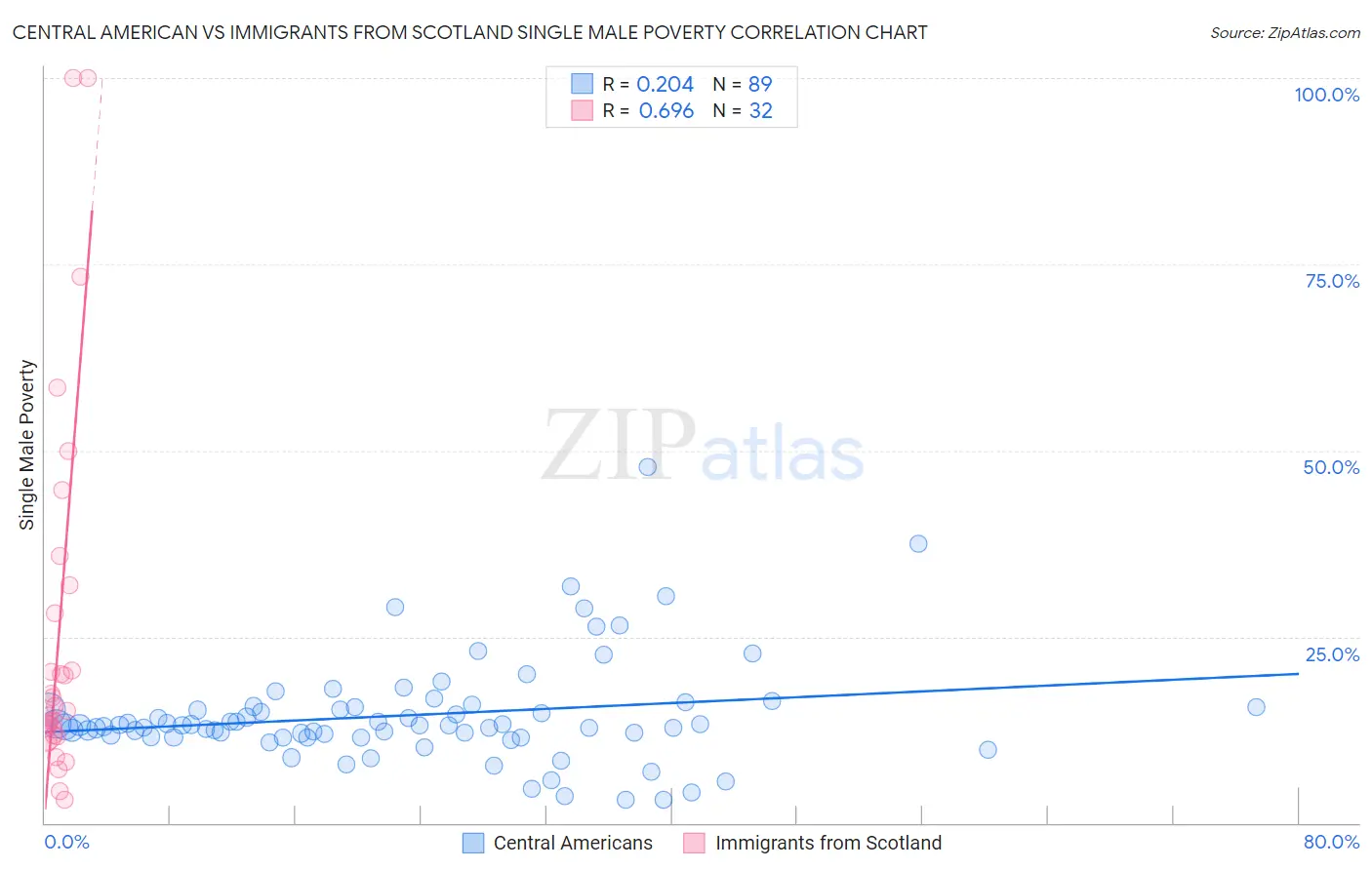 Central American vs Immigrants from Scotland Single Male Poverty