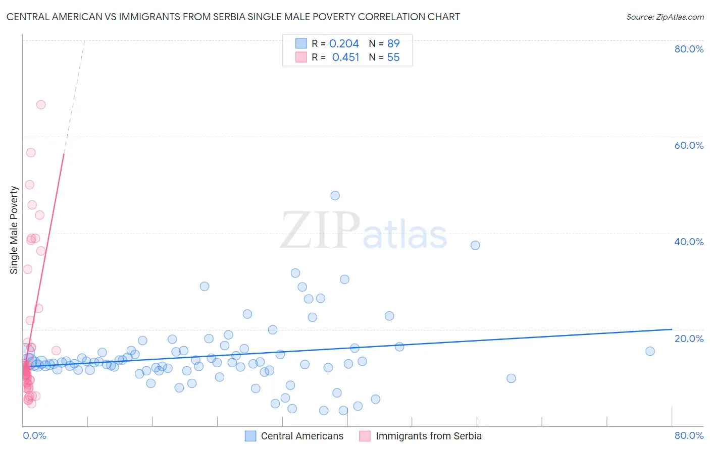 Central American vs Immigrants from Serbia Single Male Poverty