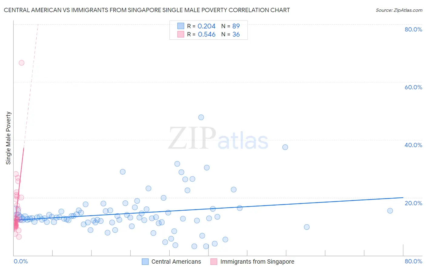 Central American vs Immigrants from Singapore Single Male Poverty