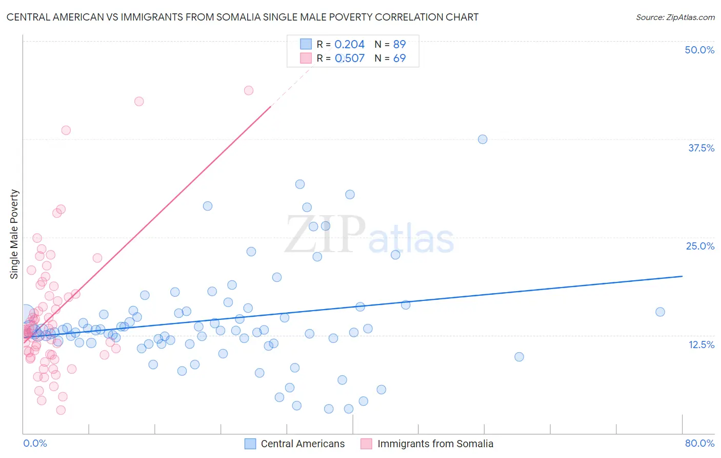 Central American vs Immigrants from Somalia Single Male Poverty