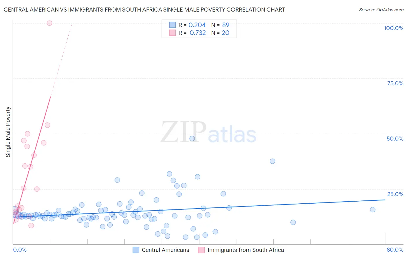 Central American vs Immigrants from South Africa Single Male Poverty