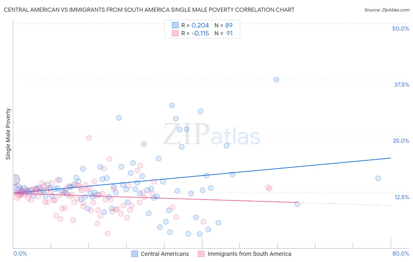Central American vs Immigrants from South America Single Male Poverty