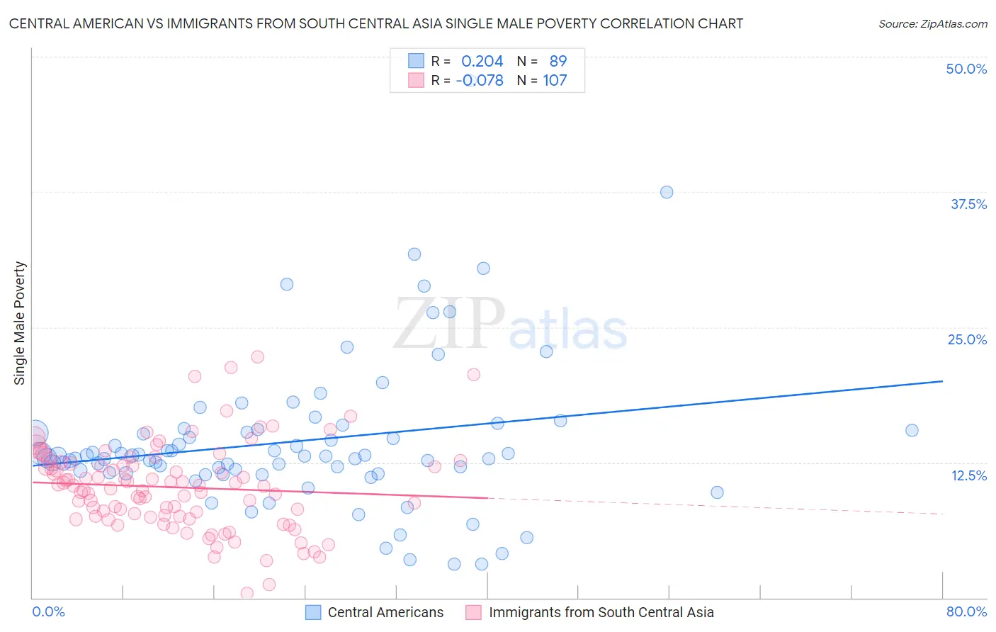Central American vs Immigrants from South Central Asia Single Male Poverty
