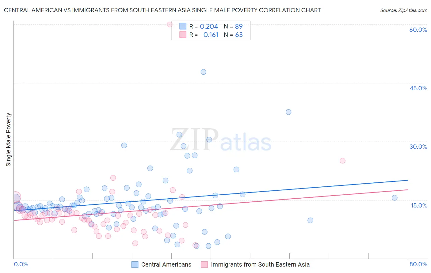 Central American vs Immigrants from South Eastern Asia Single Male Poverty