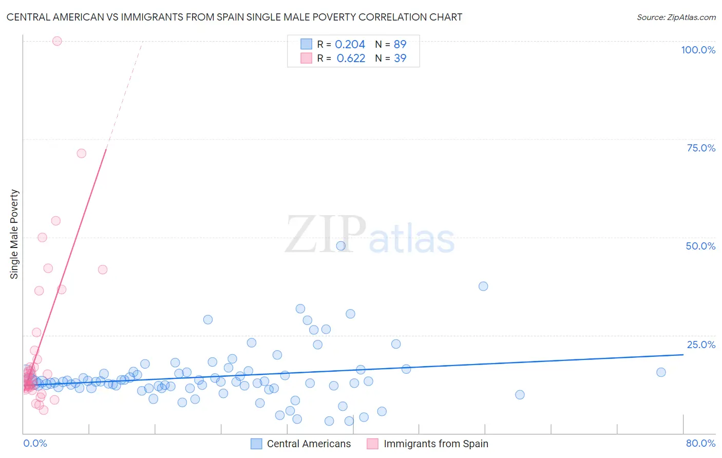 Central American vs Immigrants from Spain Single Male Poverty