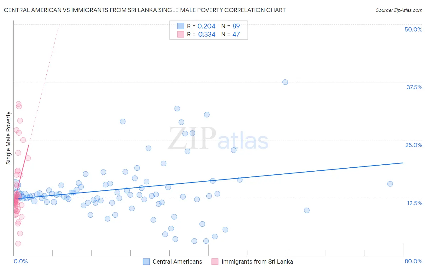 Central American vs Immigrants from Sri Lanka Single Male Poverty