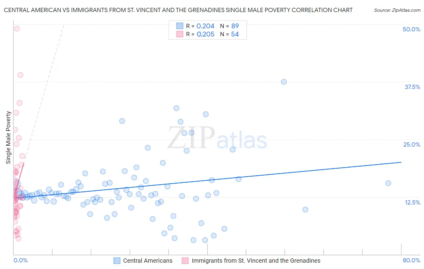 Central American vs Immigrants from St. Vincent and the Grenadines Single Male Poverty