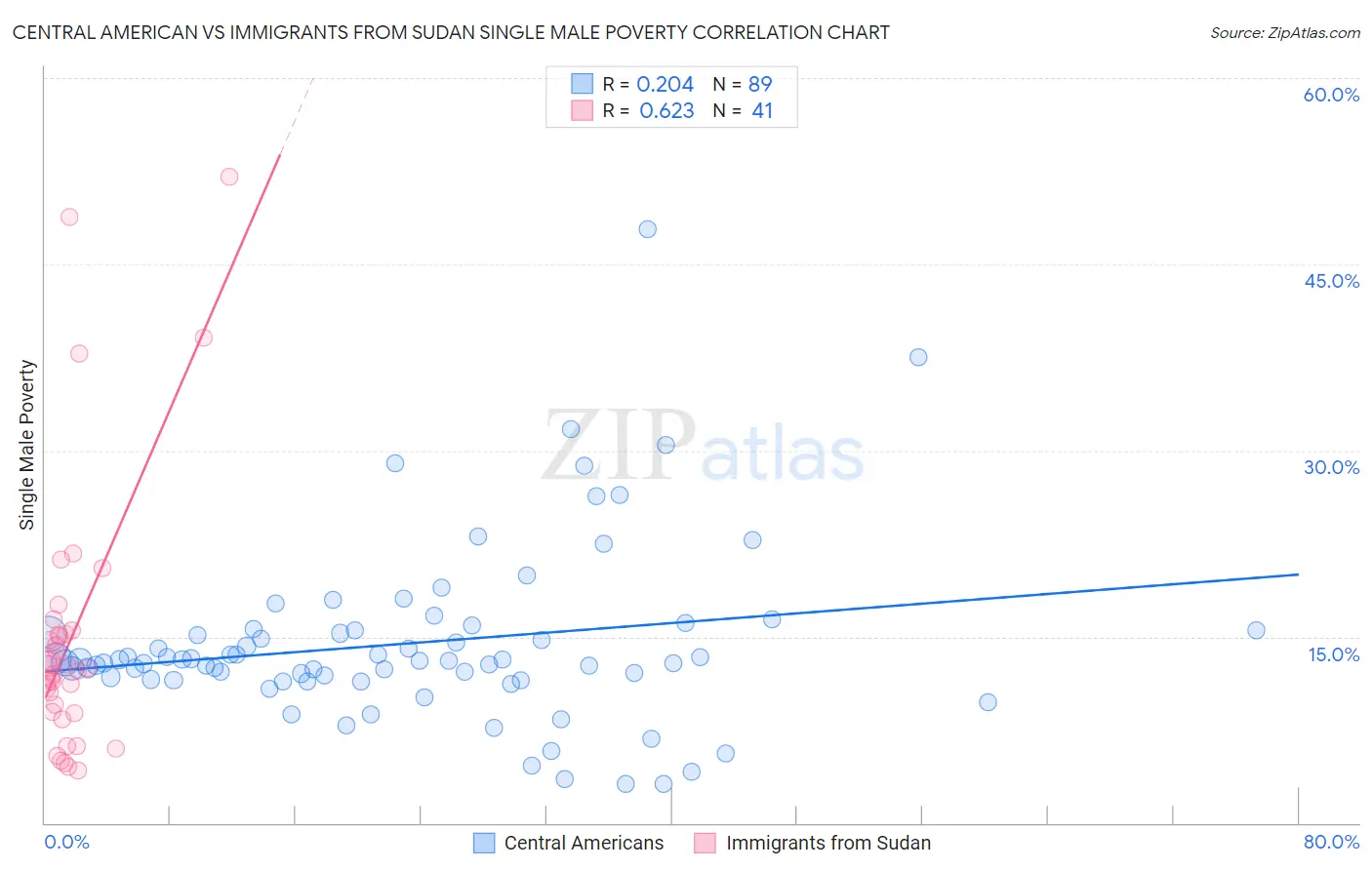 Central American vs Immigrants from Sudan Single Male Poverty