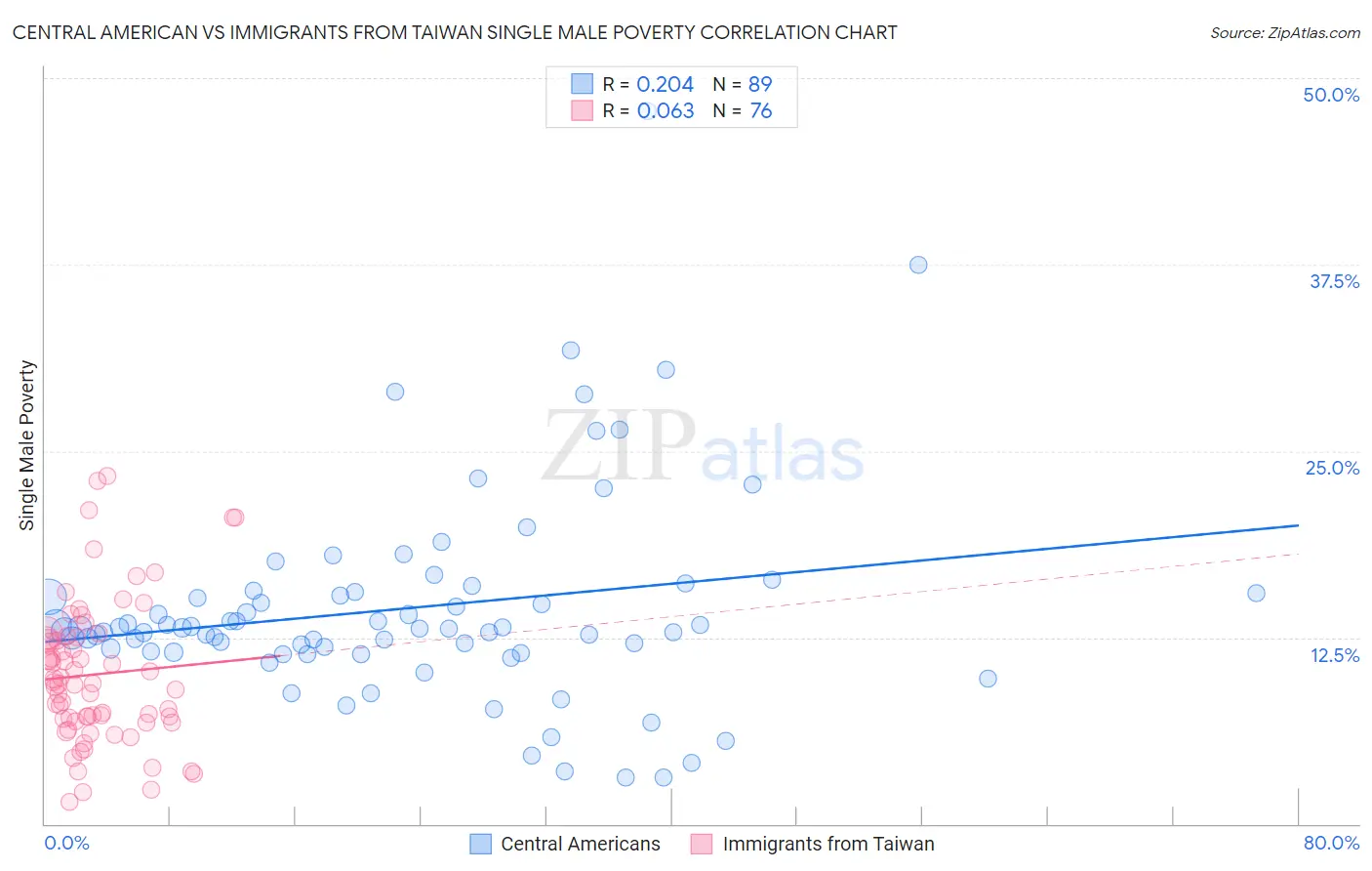 Central American vs Immigrants from Taiwan Single Male Poverty