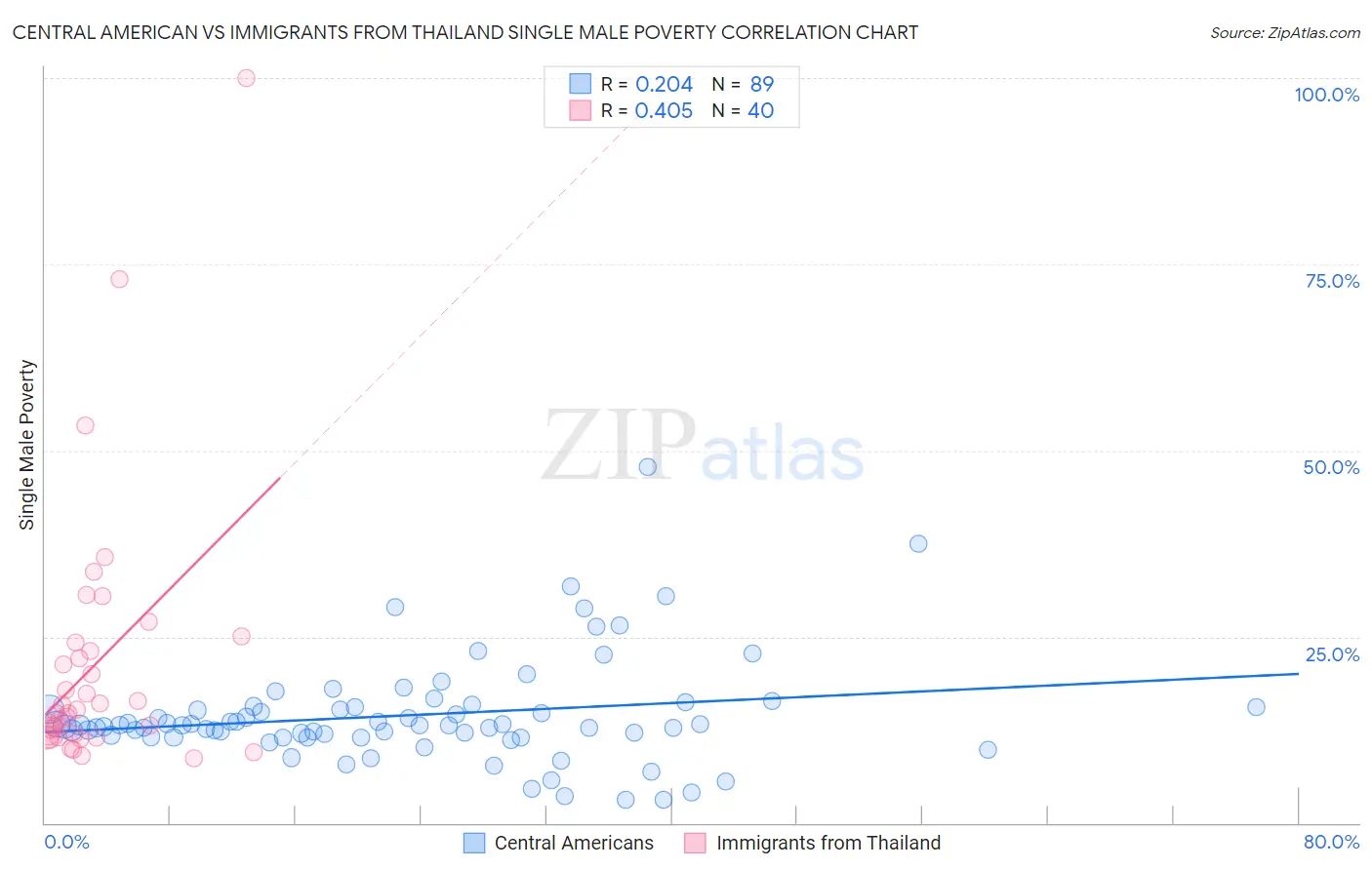 Central American vs Immigrants from Thailand Single Male Poverty