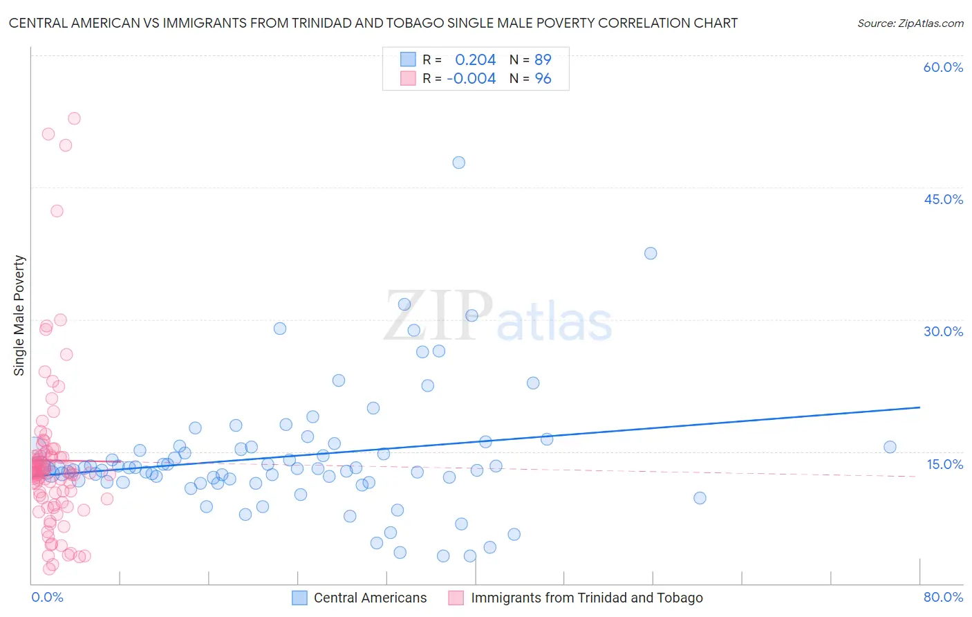 Central American vs Immigrants from Trinidad and Tobago Single Male Poverty